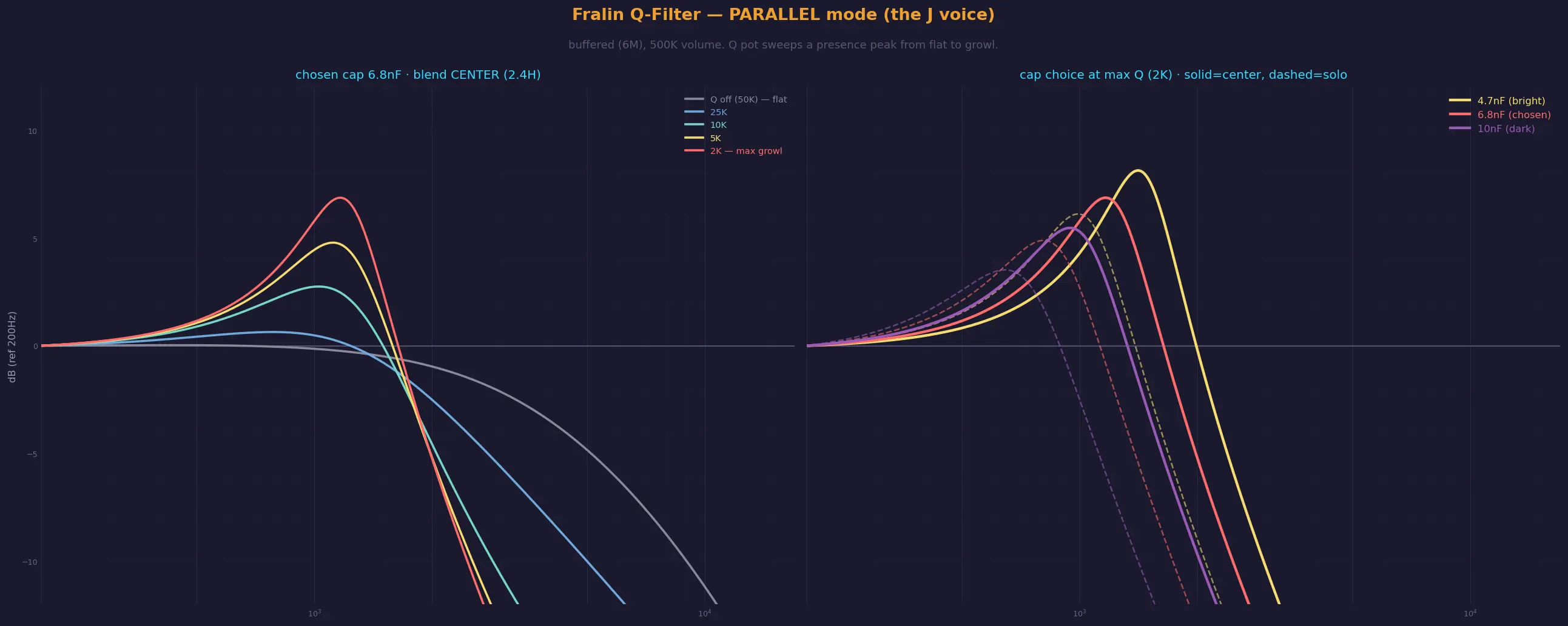 Left: the Q pot from flat (50kΩ) to full resonance (near 2kΩ) on the Fralin with the 6.8nF cap, the peak growing and shifting upward as the resistance drops. Right: 4.7nF, 6.8nF and 10nF compared at max Q, centre and solo.