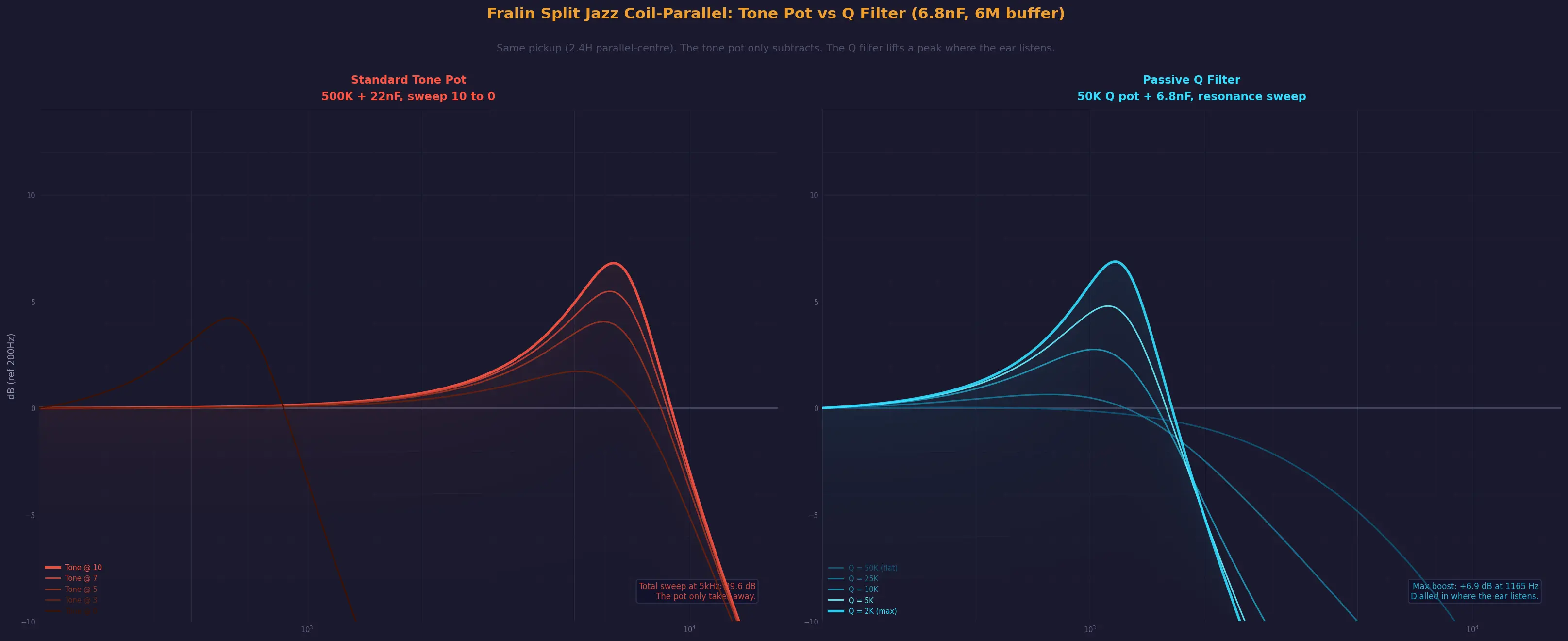 Left: a standard tone pot only ever subtracts top end from the Fralin. Right: the Q-filter dial, flat at the top of its travel, climbing to a +6.9dB resonant peak at 1165Hz near the bottom.