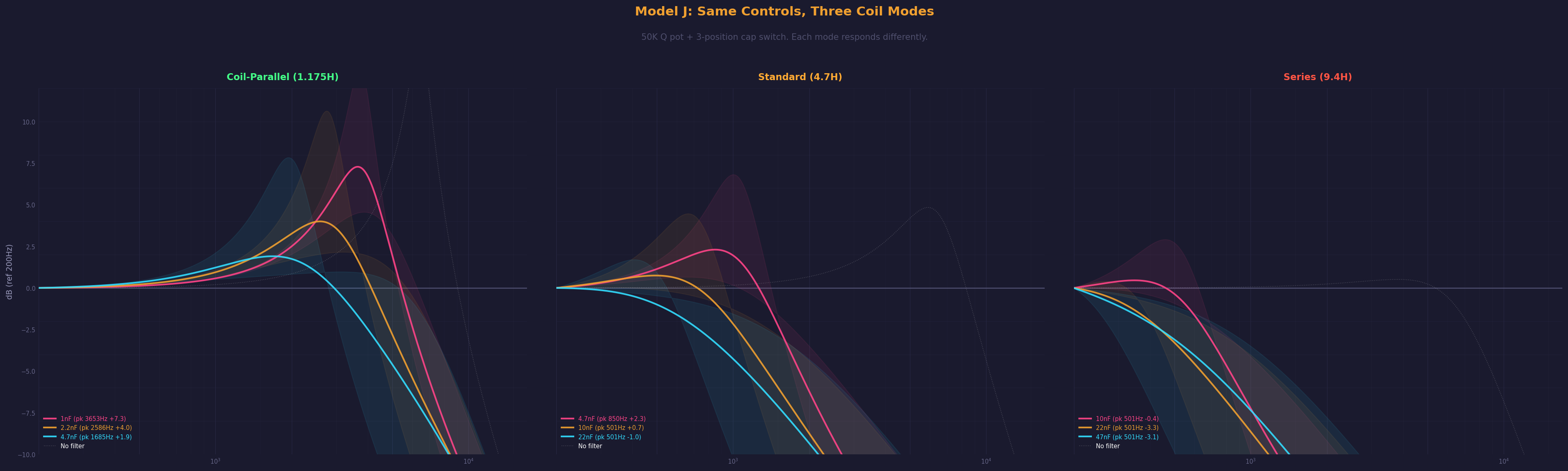 All three coil modes with mode-matched caps. Coil-parallel with 2.2nF, standard with 10nF, series with 22nF. The Q pot sweep range shown as shaded area for each.