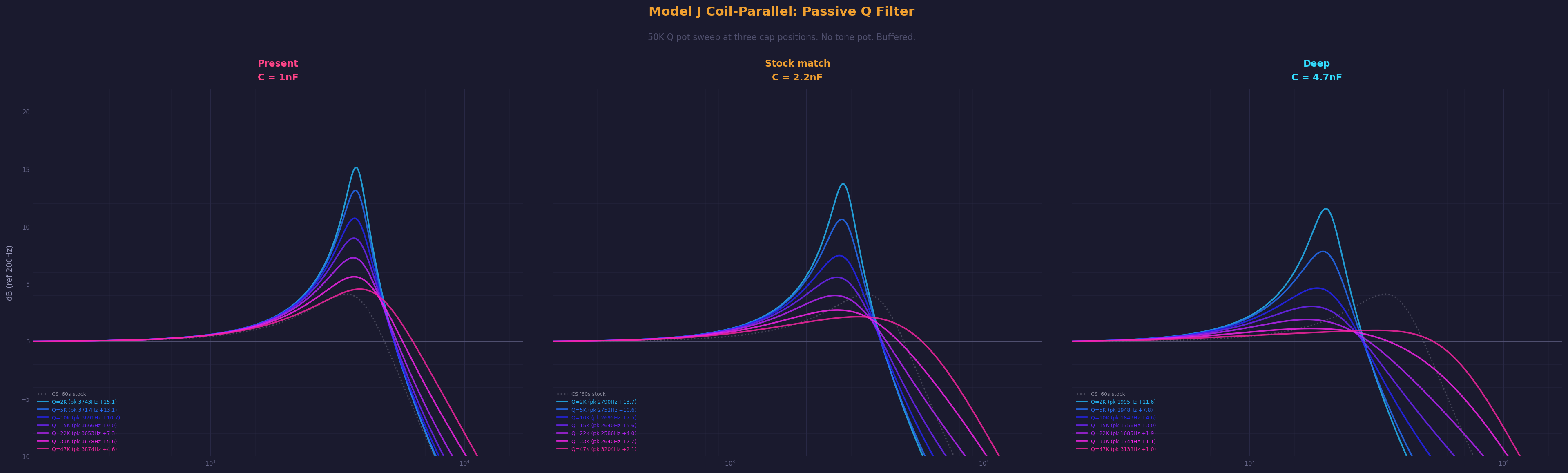 Q pot sweep at three cap positions. From flat to resonant with a single knob.