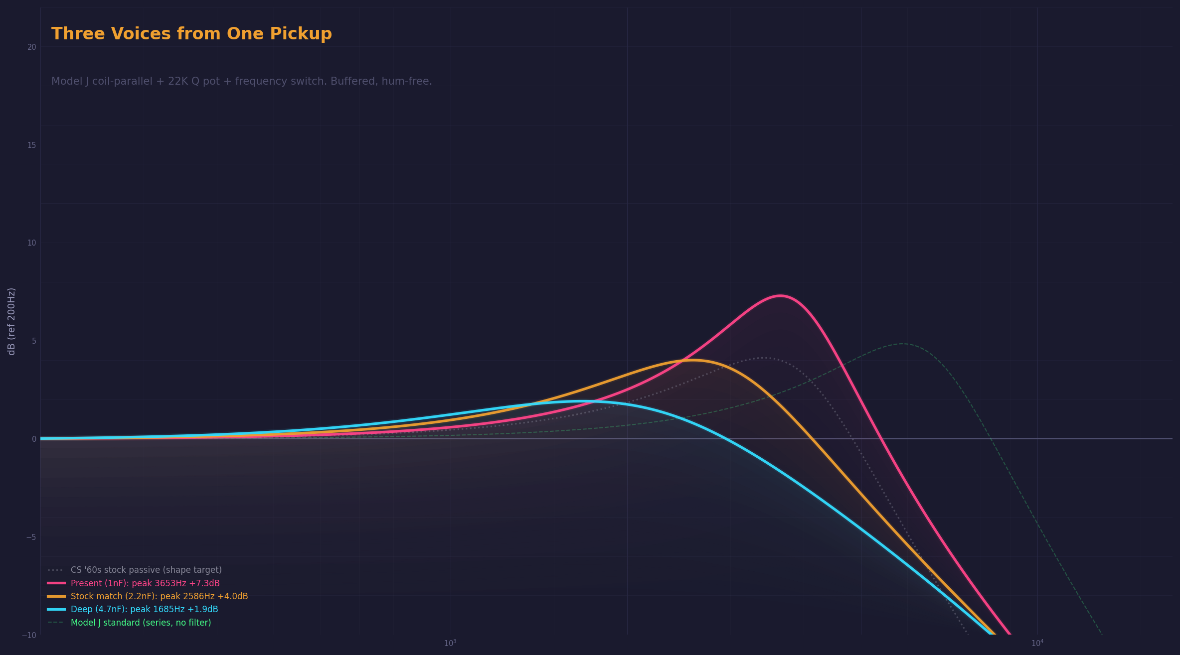 Three voices from one pickup: Model J coil-parallel at three cap positions, each with a distinct resonant peak. Stock CS 60s reference as dotted gray.