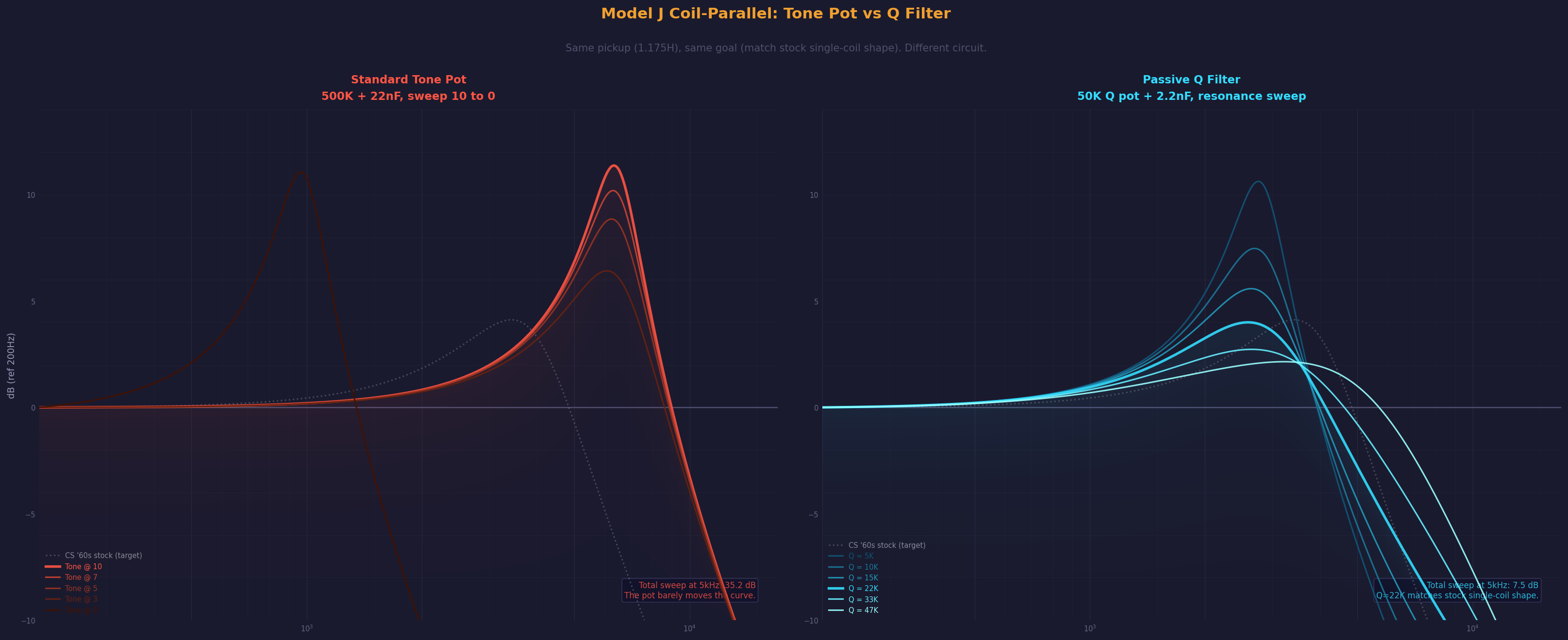 Side by side: standard 500K tone pot barely moves the curve in coil-parallel mode. The passive Q filter gives 7.5dB of usable sweep and matches the stock single-coil shape.