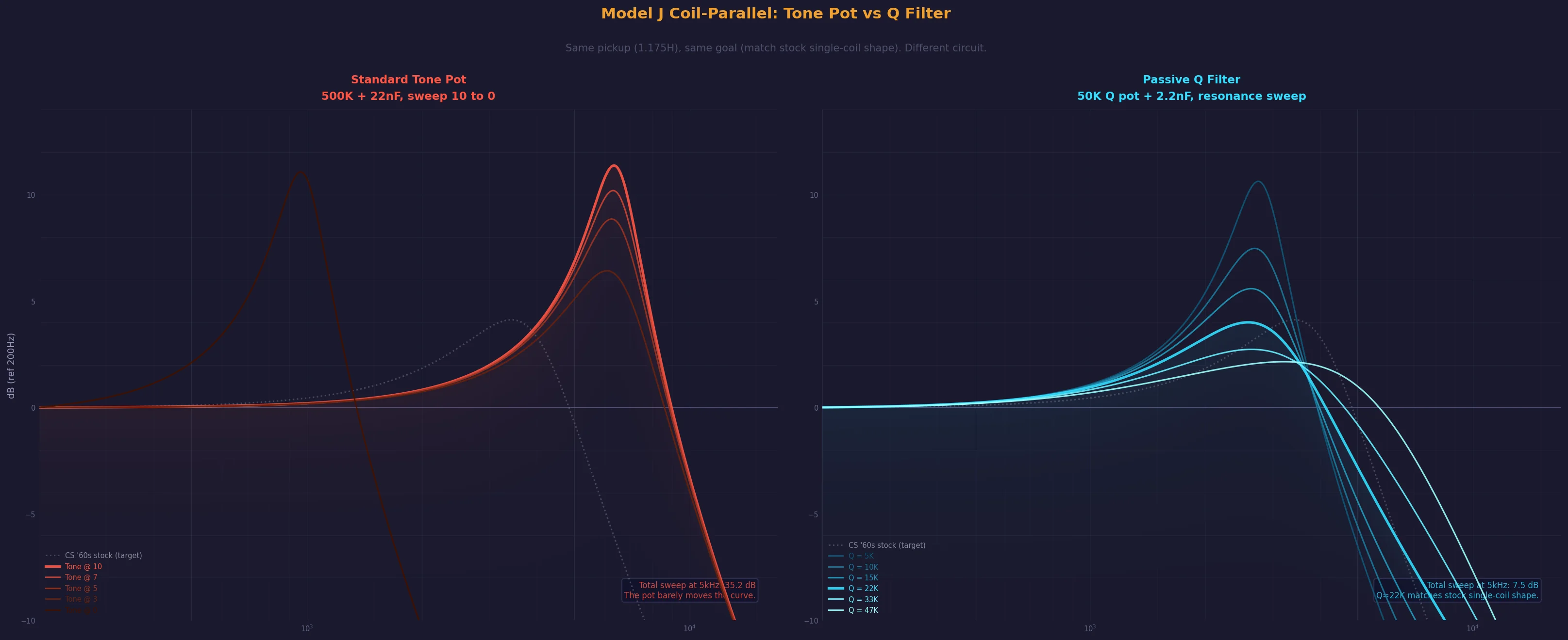 Side by side: standard 500K tone pot barely moves the curve in coil-parallel mode. The passive Q filter gives 7.5dB of usable sweep and matches the stock single-coil shape.