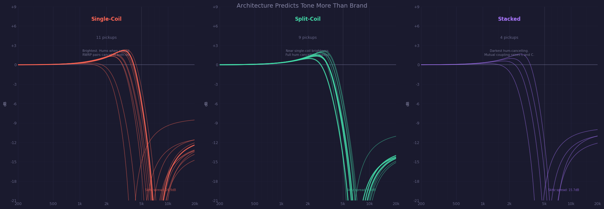Three panels showing each architecture family separately, with 5kHz spread annotated.
