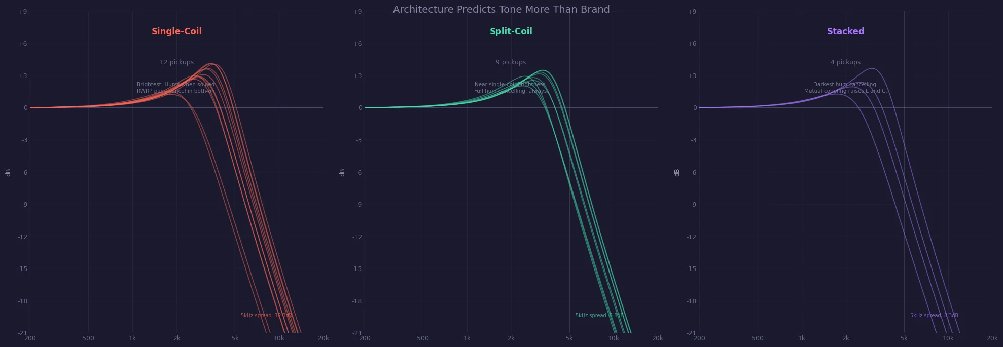 Three panels showing each architecture family separately, with 5kHz spread annotated.