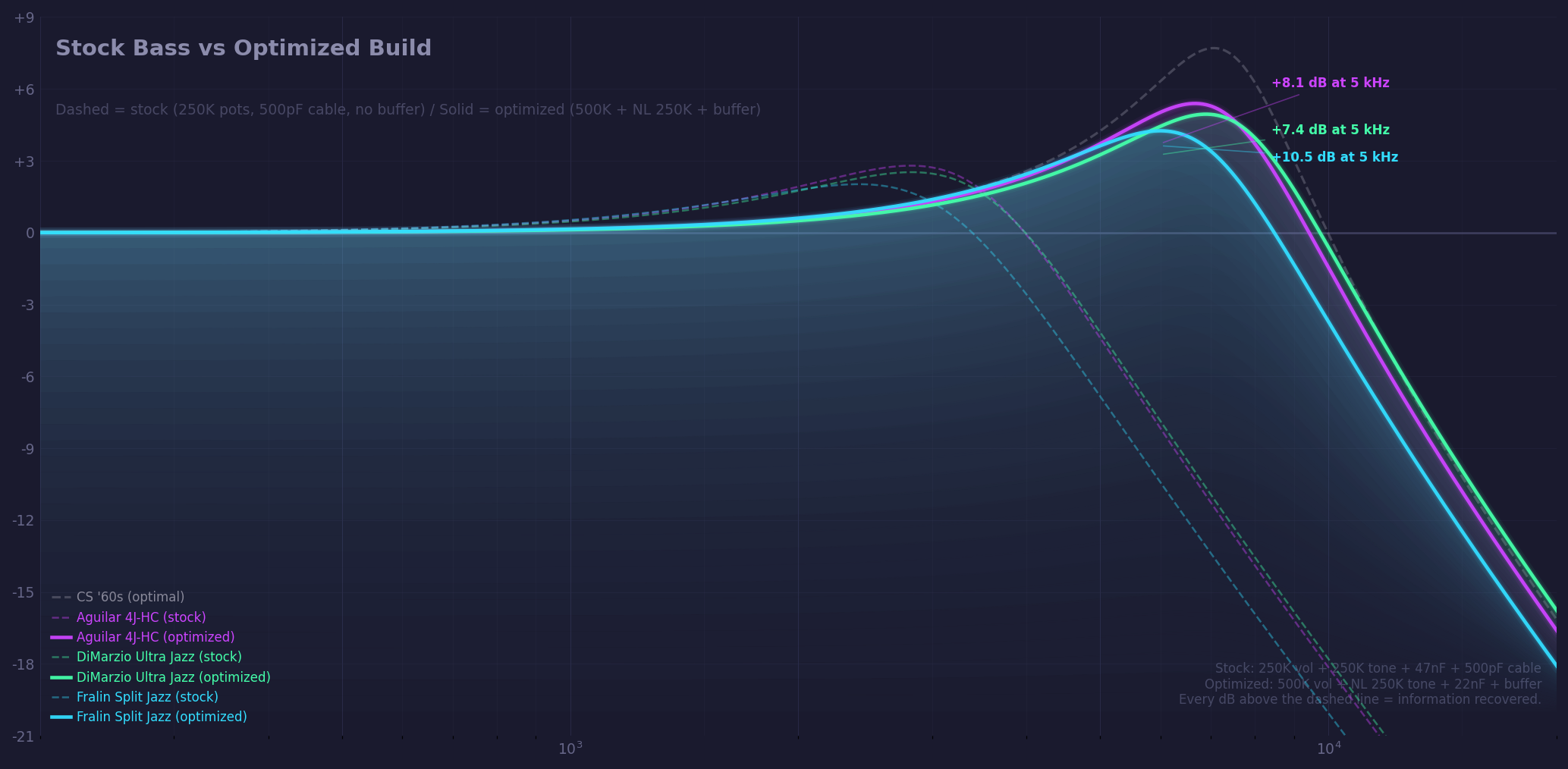 Stock bass circuit vs optimized no-load build — every hum-cancelling pickup competing with the CS '60s single-coil.