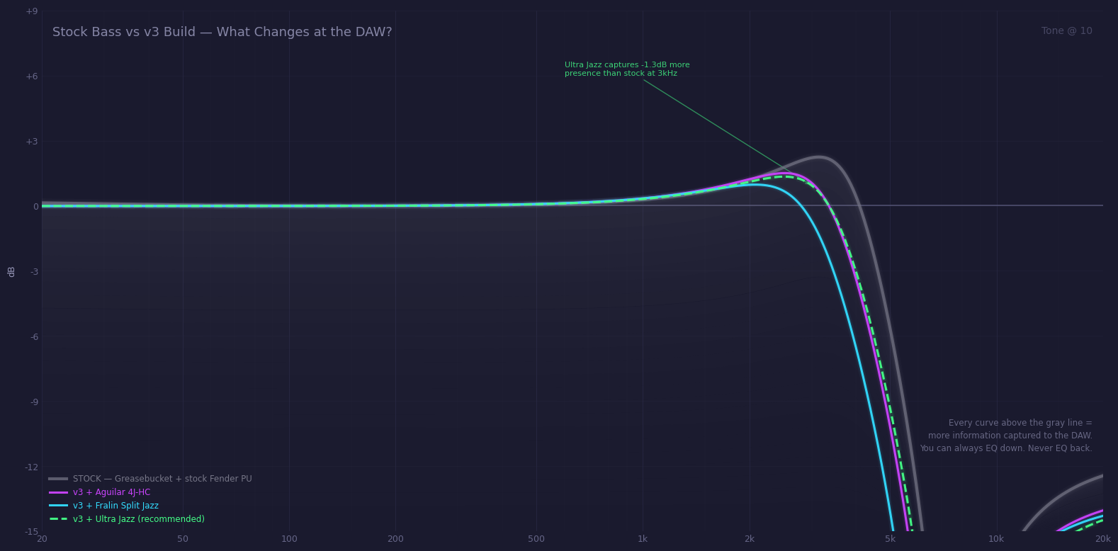 Stock bass vs v3 build with three hum-cancelling options.