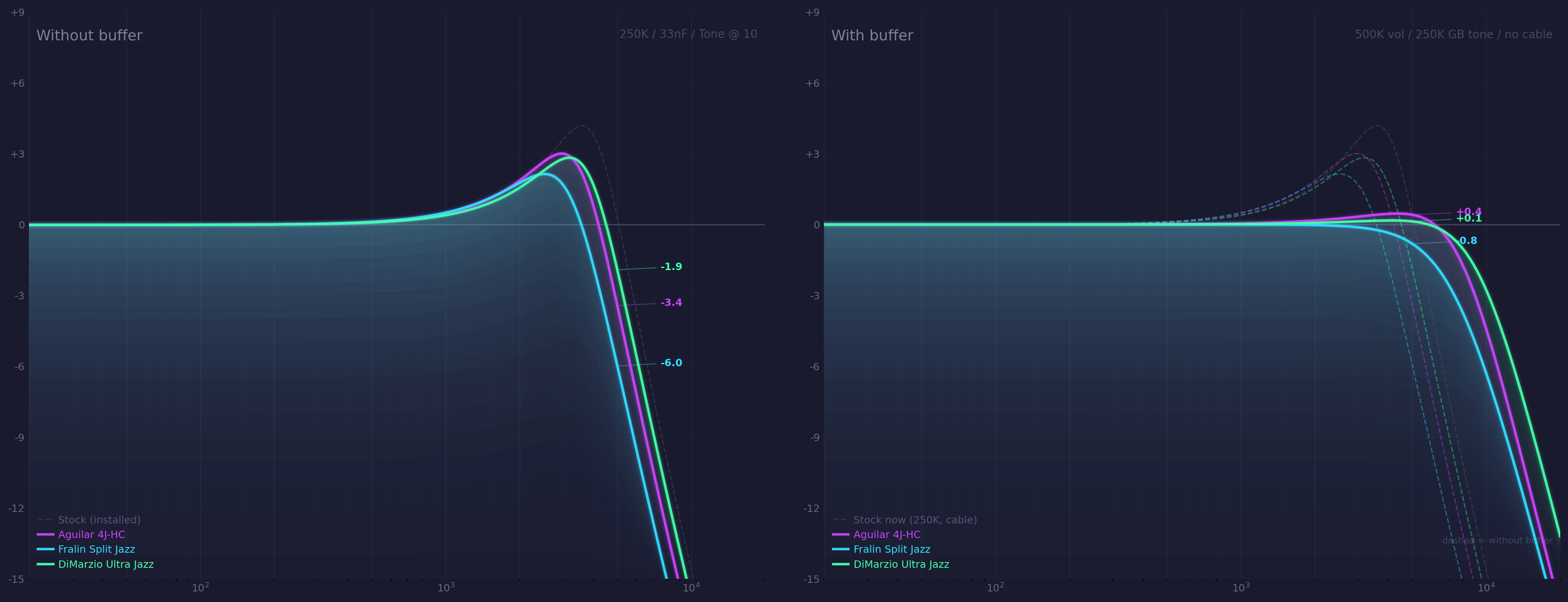 Two panels: without buffer (250K pots, 500pF cable) vs with buffer (500K vol, 250K tone, no cable). Every pickup gains brightness.