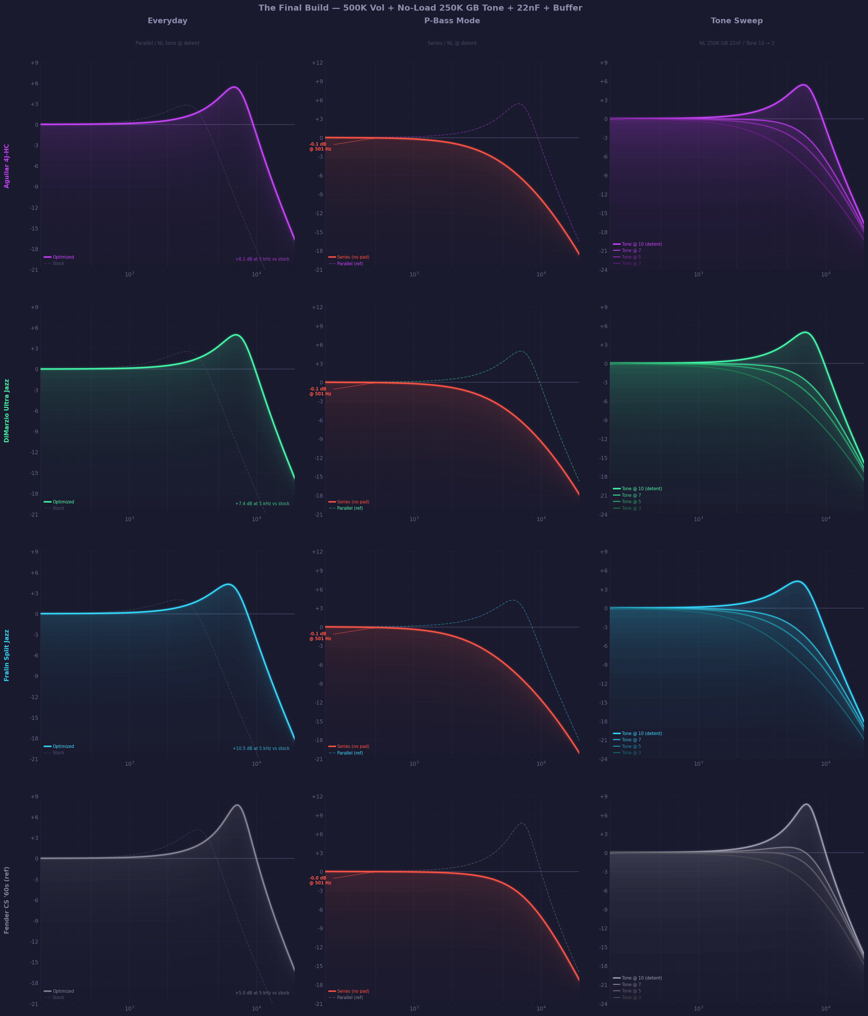 All four pickups across three modes: everyday parallel, P-Bass series, and tone sweep below the no-load detent.