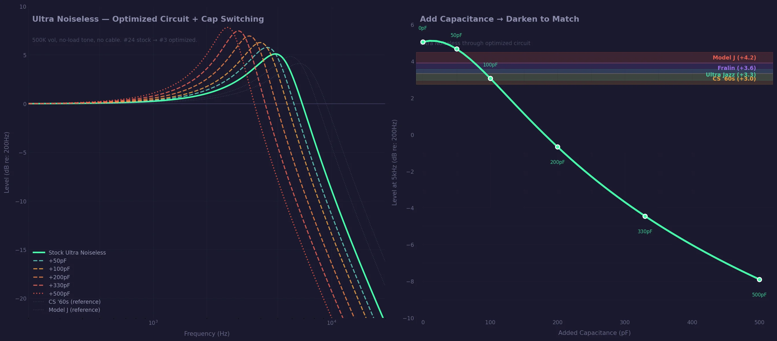 Left: Ultra Noiseless frequency response through buffered circuit with cap values overlaid. Right: 5kHz level showing how added capacitance darkens the Ultra Noiseless through the full range of the database.