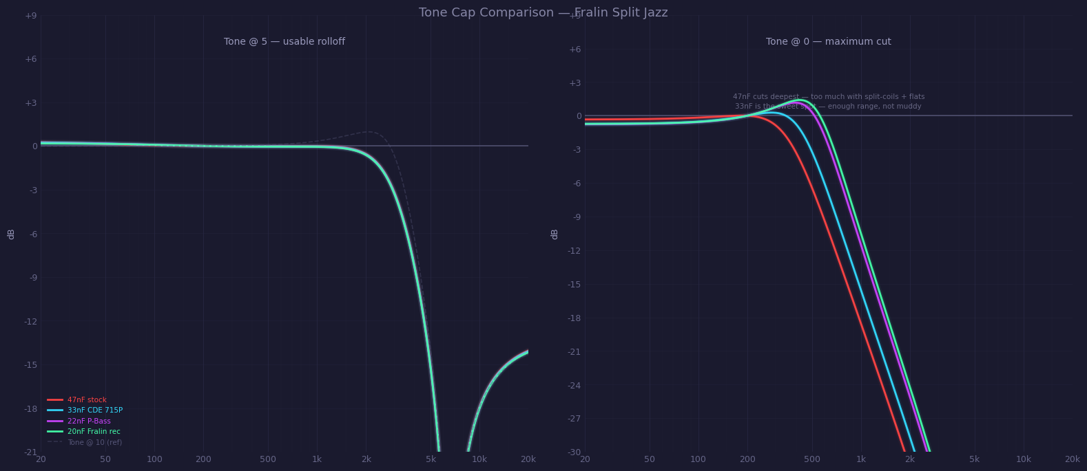 Tone at 5 and tone at 0, comparing 47nF, 33nF, 22nF, and 20nF caps.