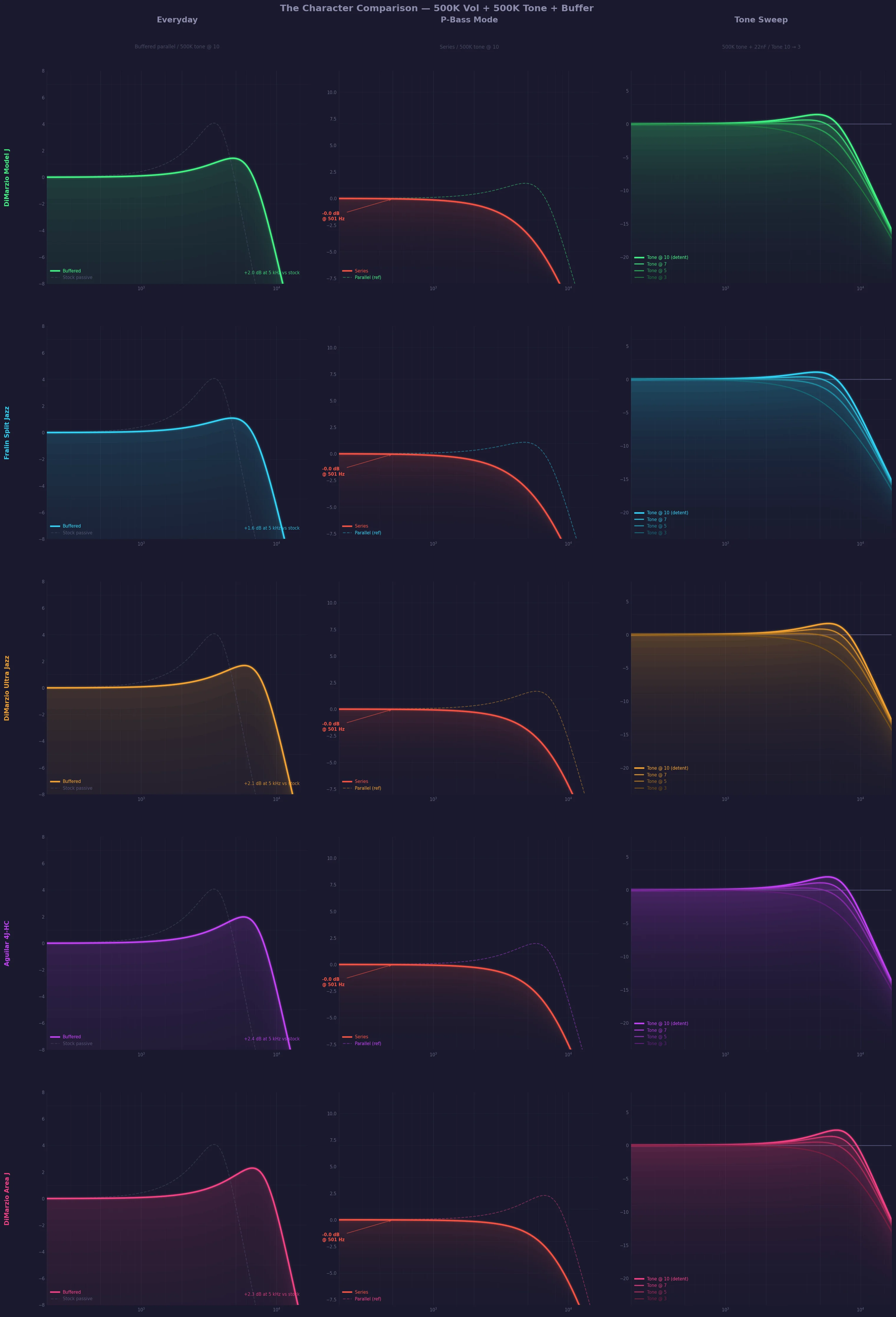5x3 grid: Model J, Fralin Split Jazz, Ultra Jazz, Aguilar 4J-HC, Area J, each shown across Everyday (buffered parallel), P-Bass Mode (series), and Tone Sweep modes.