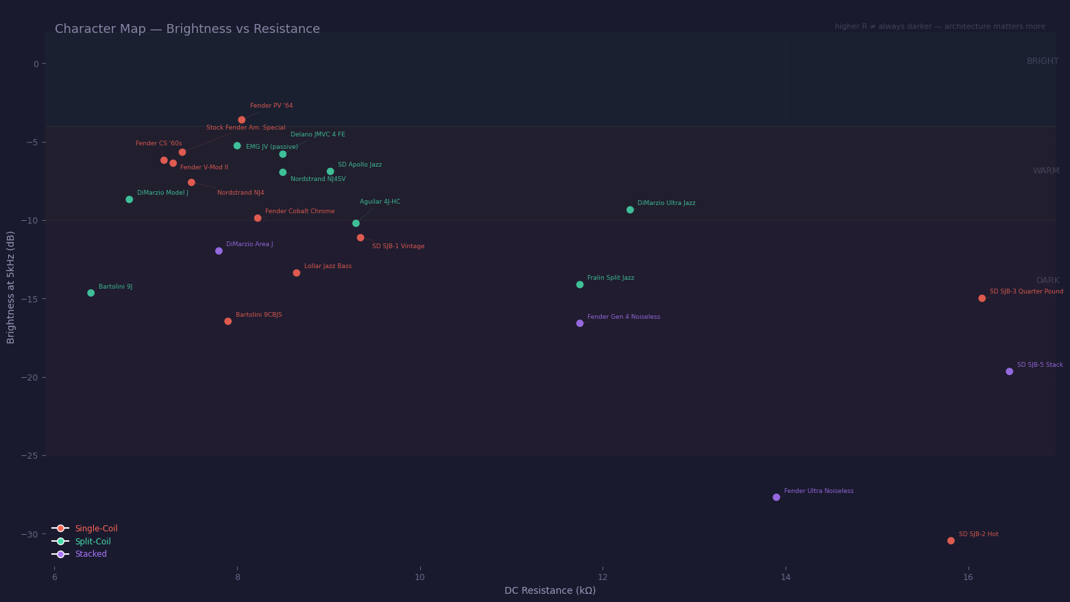 Scatter plot: DC resistance vs brightness at 5kHz, colored by architecture.