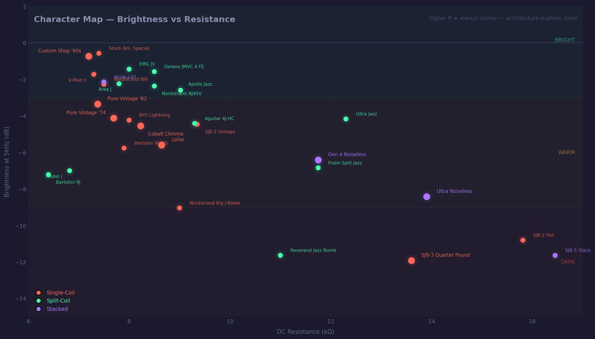 Scatter plot: DC resistance vs brightness at 5kHz, colored by architecture.