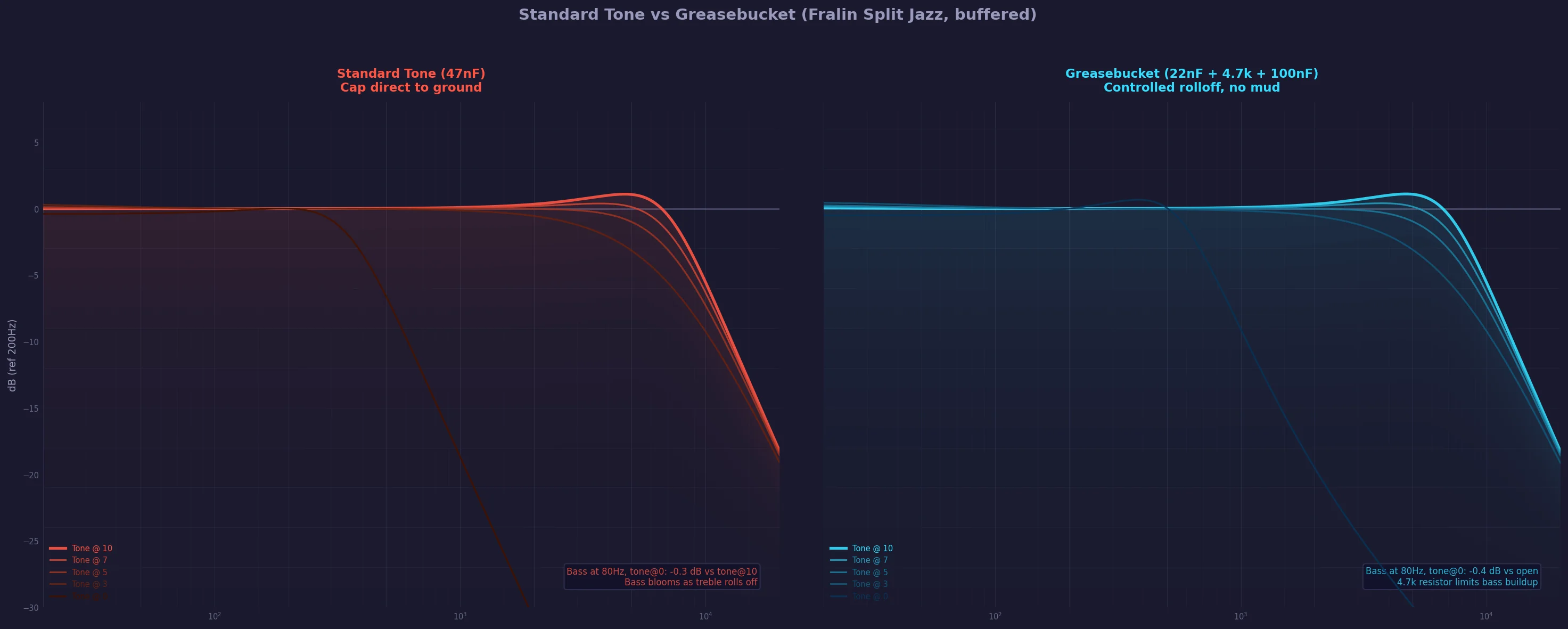 Standard tone circuit vs Greasebucket: five tone positions from 10 to 0 on the Fralin Split Jazz. The standard circuit shows bass buildup at full rolloff. The Greasebucket keeps it controlled.