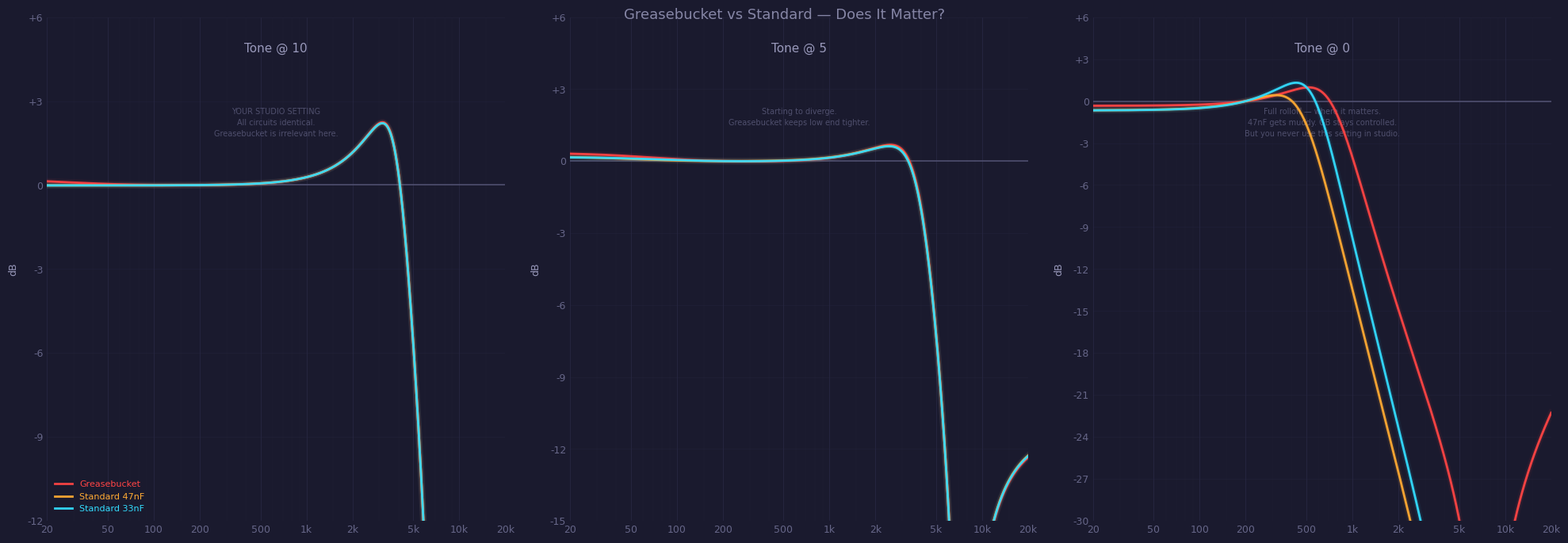 Three panels: tone at 10 (identical), tone at 5 (diverging), tone at 0 (Greasebucket stays controlled).