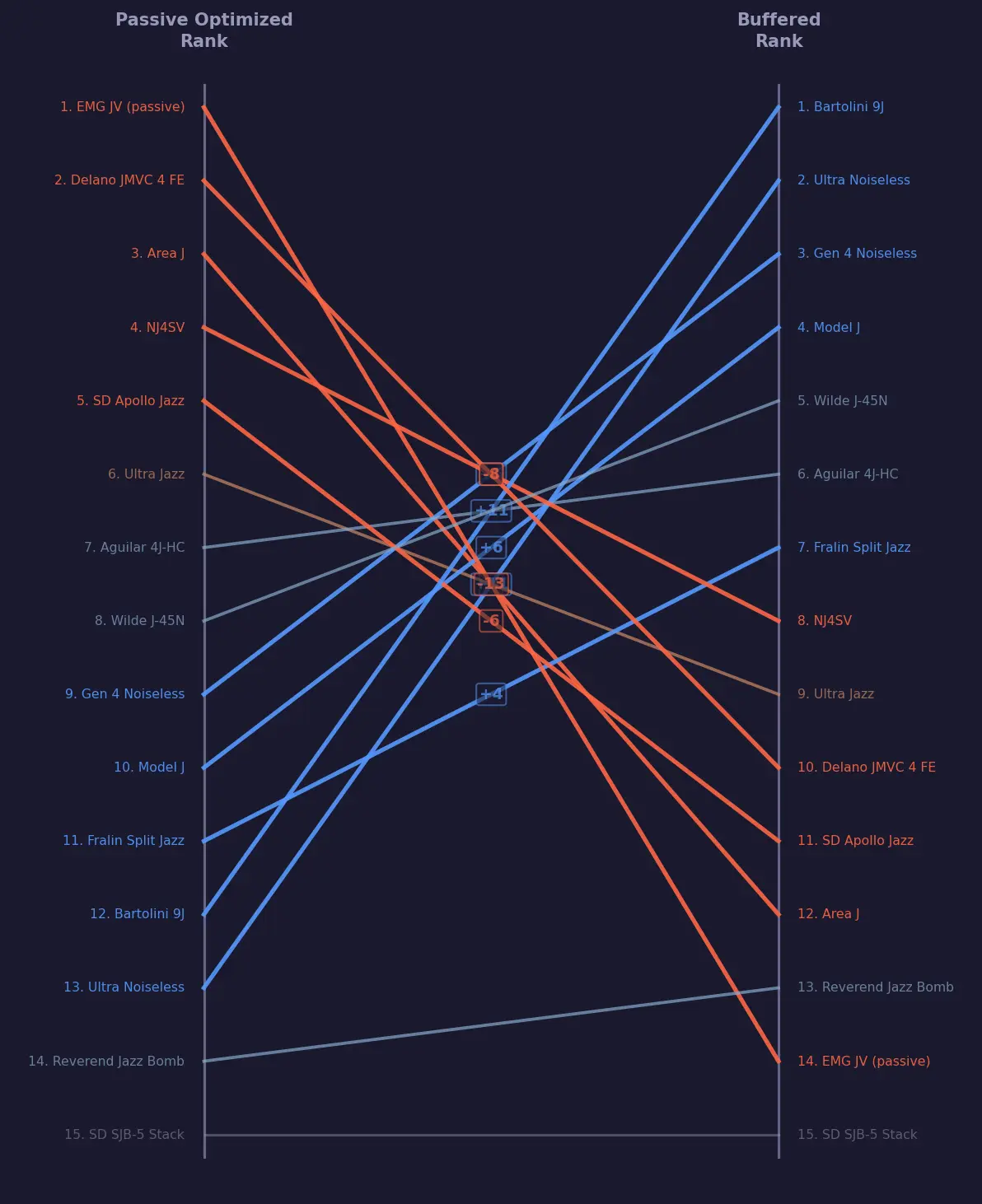 Slope chart: 15 hum-cancelling pickups with passive optimized rank on the left axis and buffered rank on the right. Lines connecting the two show the full inversion.
