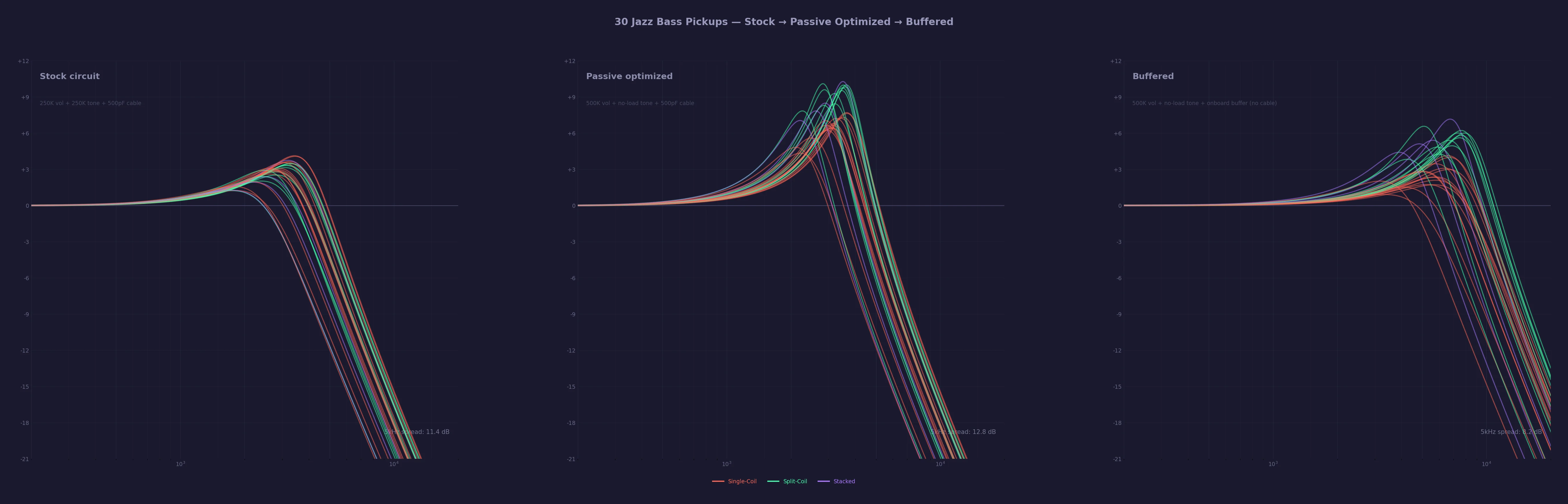 Three-panel comparison: 30 pickups through stock circuit, passive optimized, and buffered circuit. The spread widens with pots alone (12.8dB), then compresses dramatically with a buffer (8.2dB).
