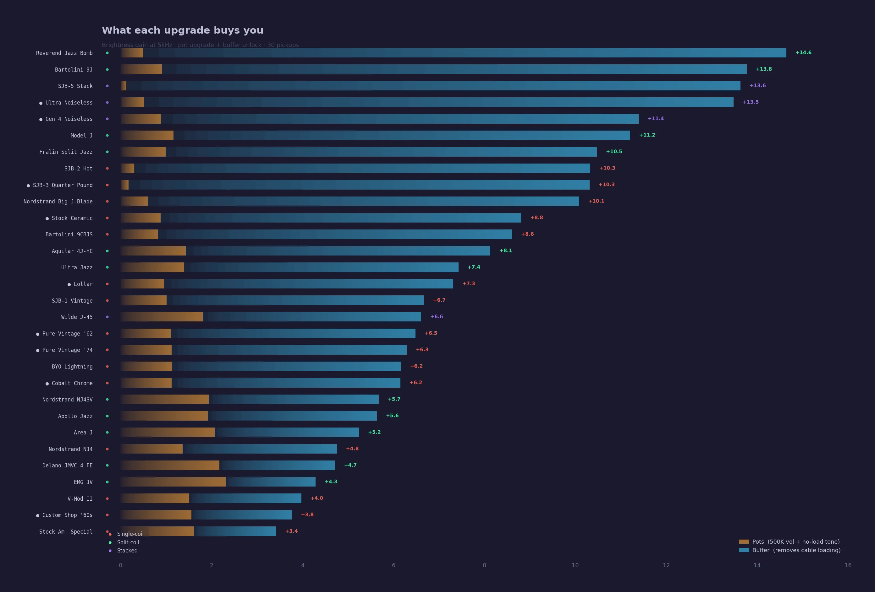 Stacked bar chart: brightness gain at 5kHz for all 30 pickups. Gold = pot upgrade, cyan = buffer unlock. Bars fade from transparent to opaque along their length.