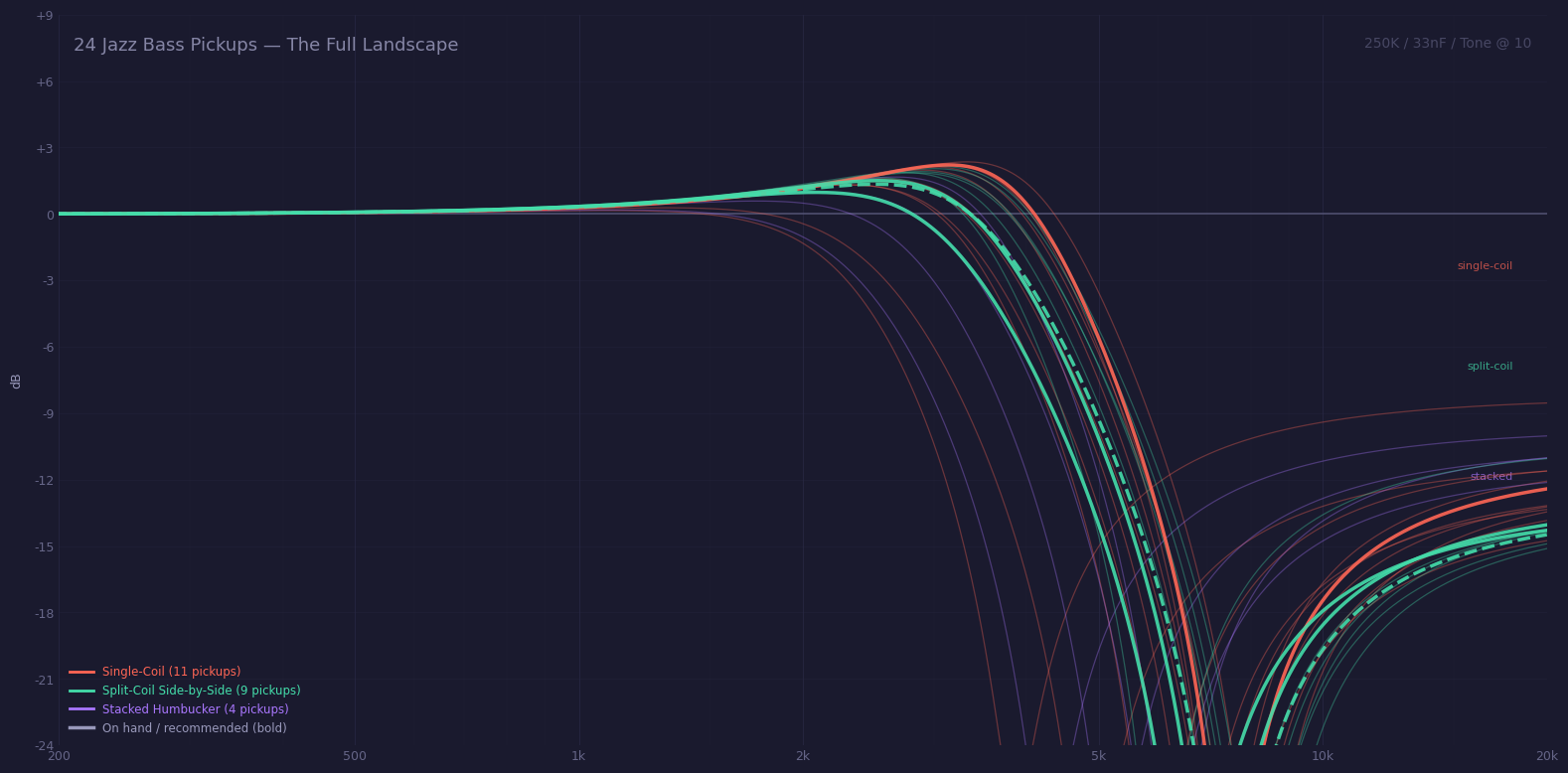 Frequency response of 24 Jazz Bass pickups overlaid, colored by architecture: single-coil (red/orange), split-coil (cyan/green), stacked humbucker (purple)