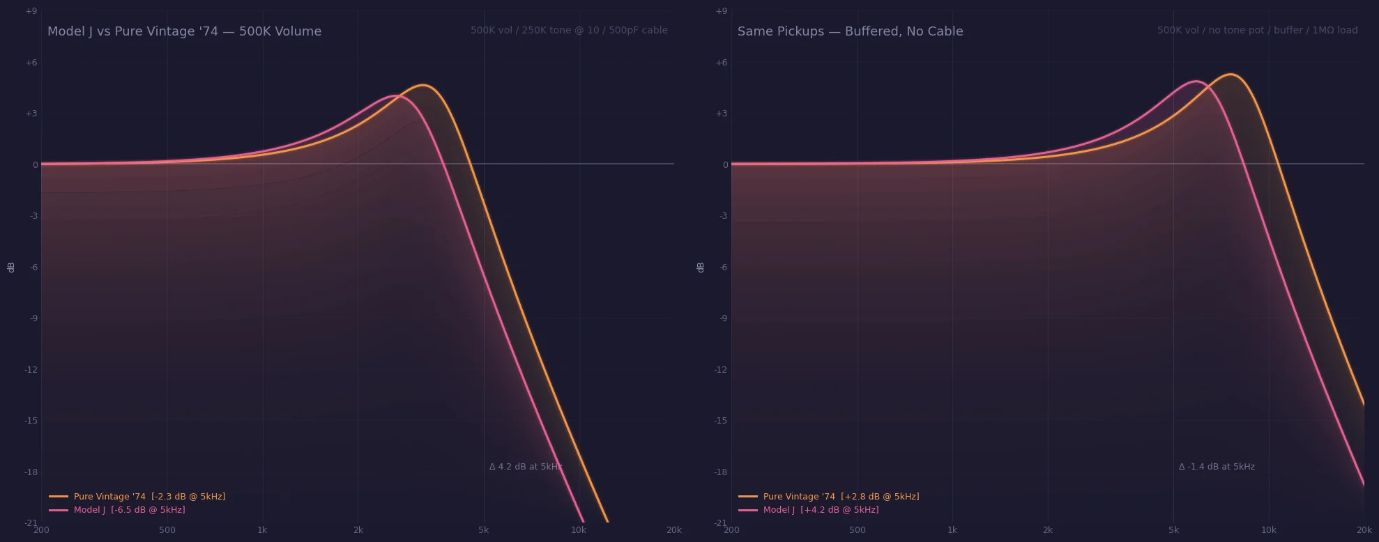 Model J vs Pure Vintage '74 frequency response at 500K volume. Left panel: with cable. Right panel: optimized circuit (500K vol, no cable).