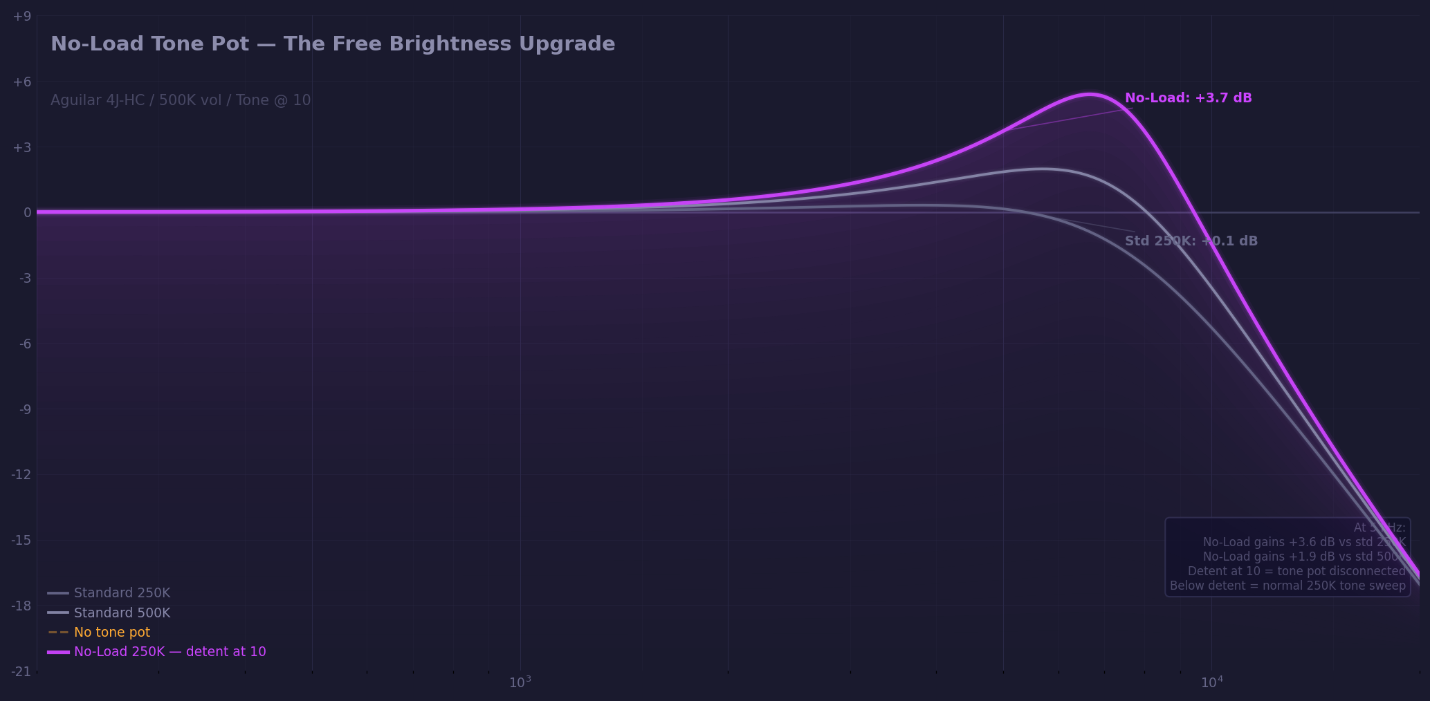 No-load tone pot: disconnected at detent (infinite impedance) vs normal 250K sweep below.