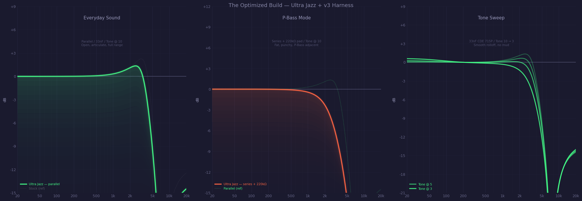 Three panels: everyday parallel, P-Bass series mode, tone sweep.