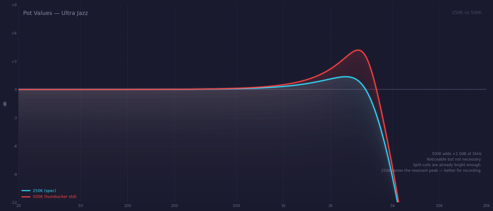 Ultra Jazz with 250K vs 500K pots.
