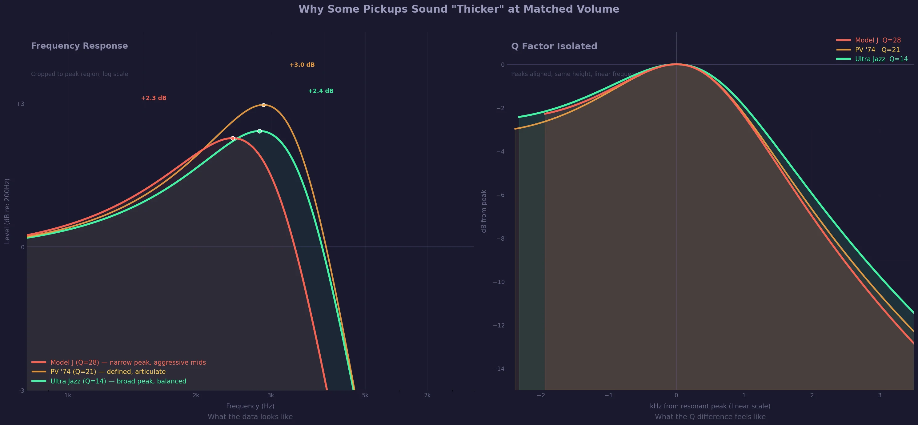 Model J, PV74, and Ultra Jazz overlaid with shaded frequency bands showing how Q factor redistributes energy between the low-mid and peak regions.