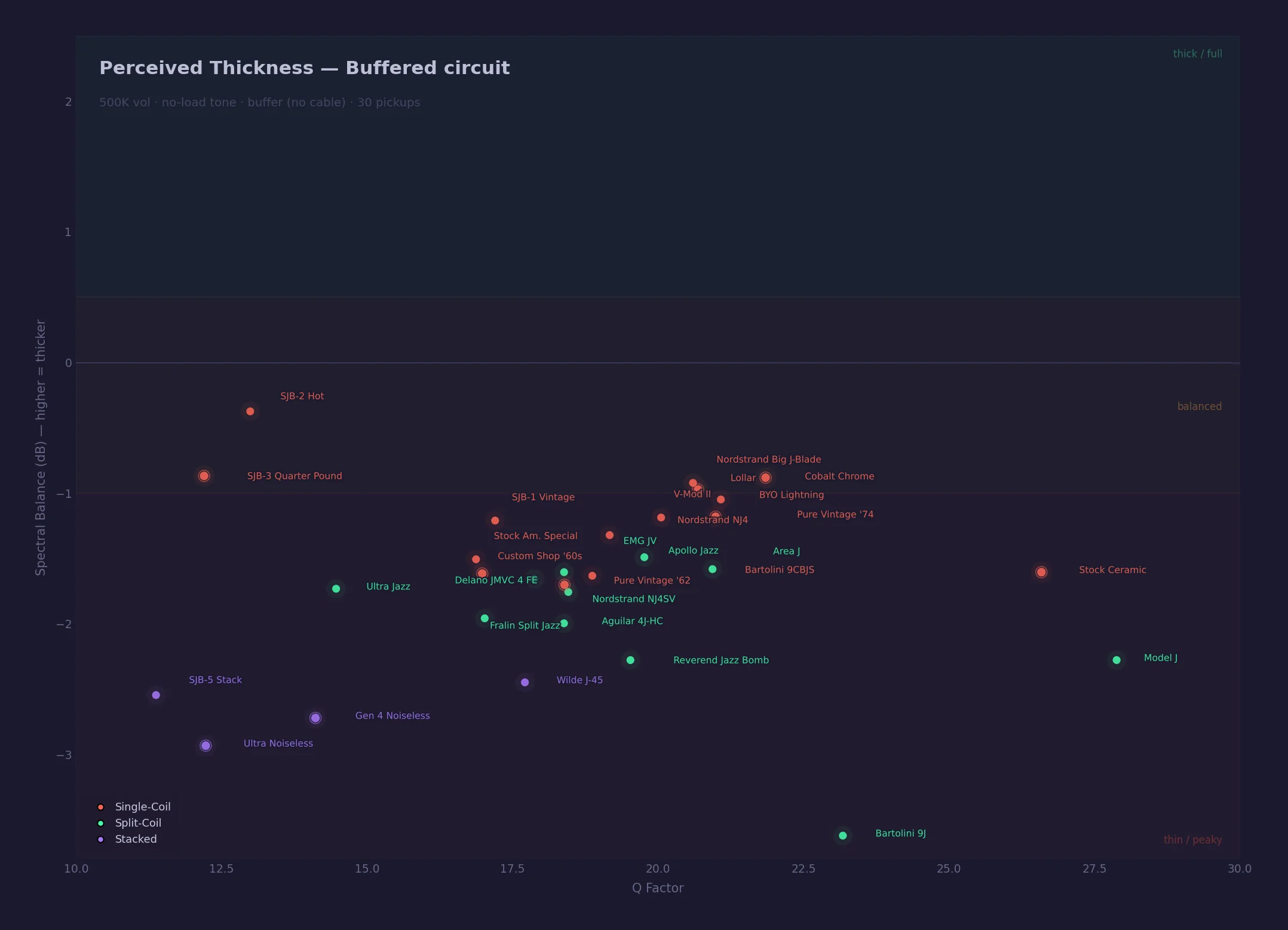 Spectral balance: buffered circuit