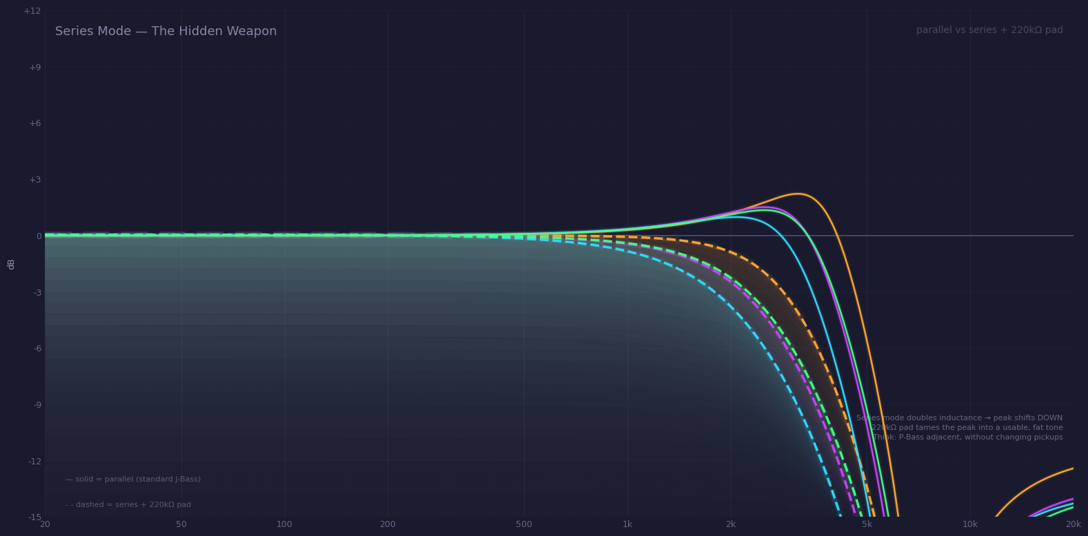 All four pickups in parallel (solid) and series (dashed).