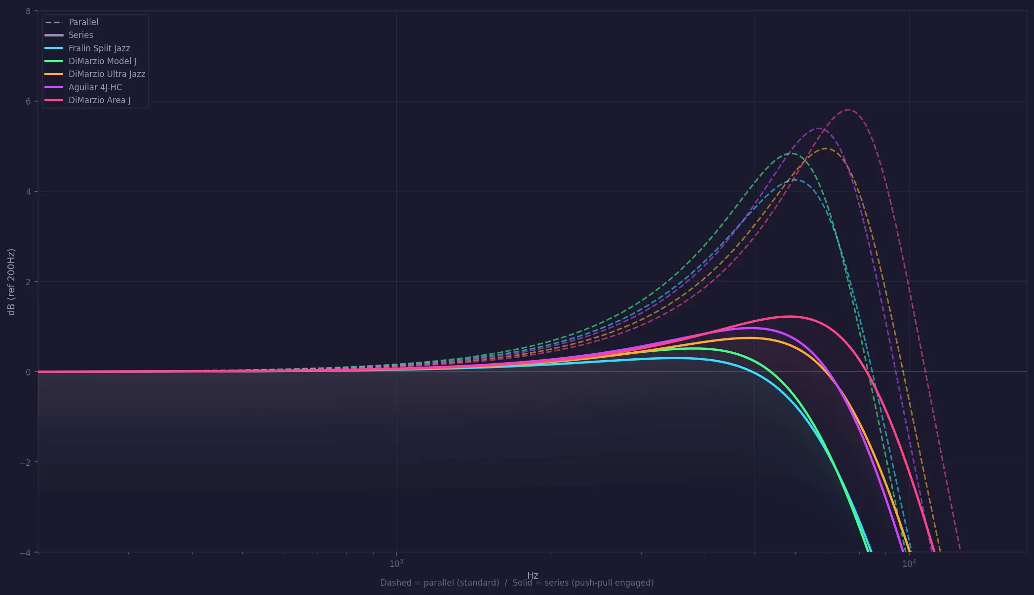 All 5 all-rounder pickups: dashed lines = parallel (standard), solid lines = series (push-pull). Fralin and Model J shift the most.