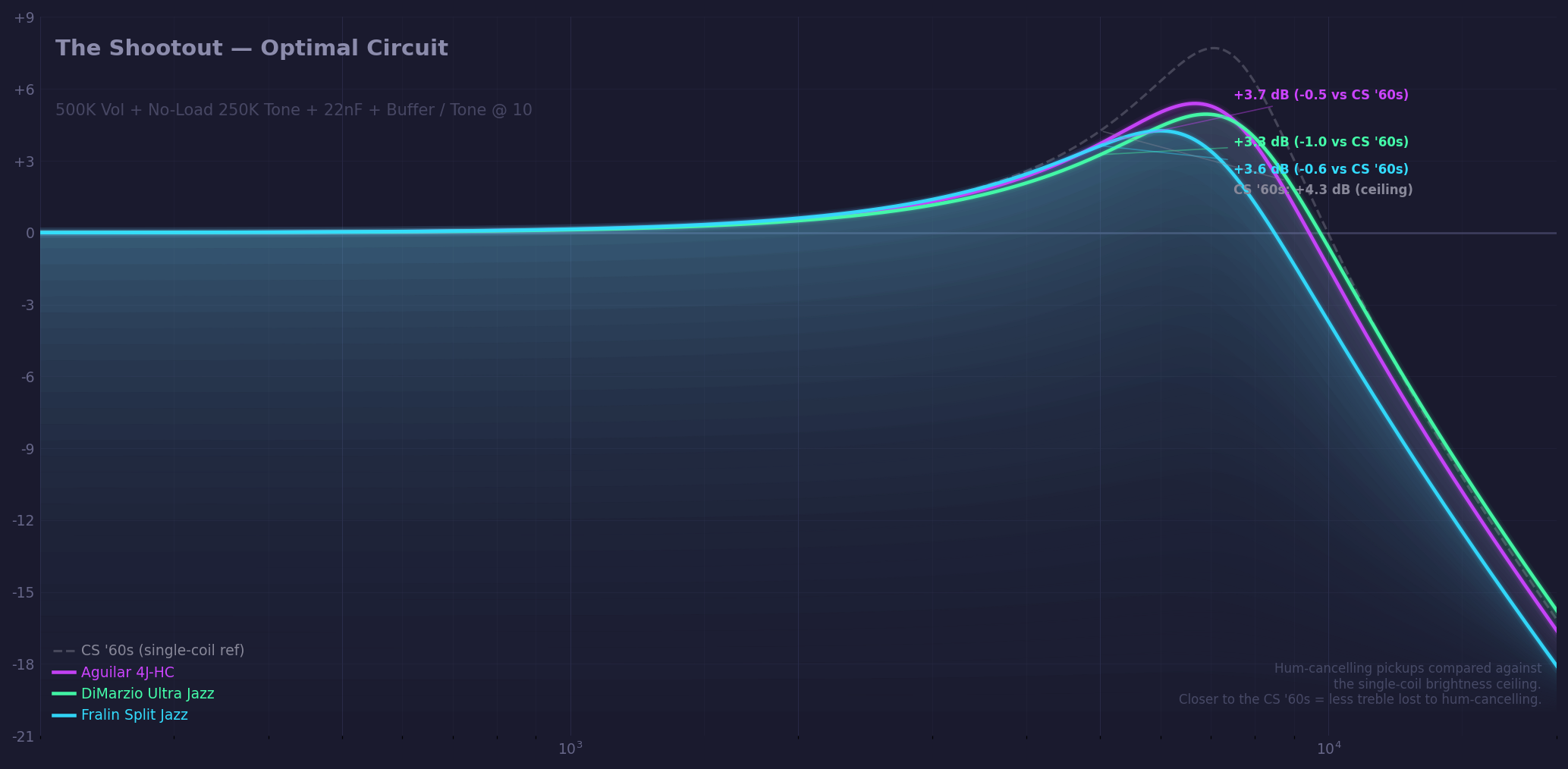 All four pickups overlaid at optimal conditions — 500K volume, no-load tone at detent, buffer first.