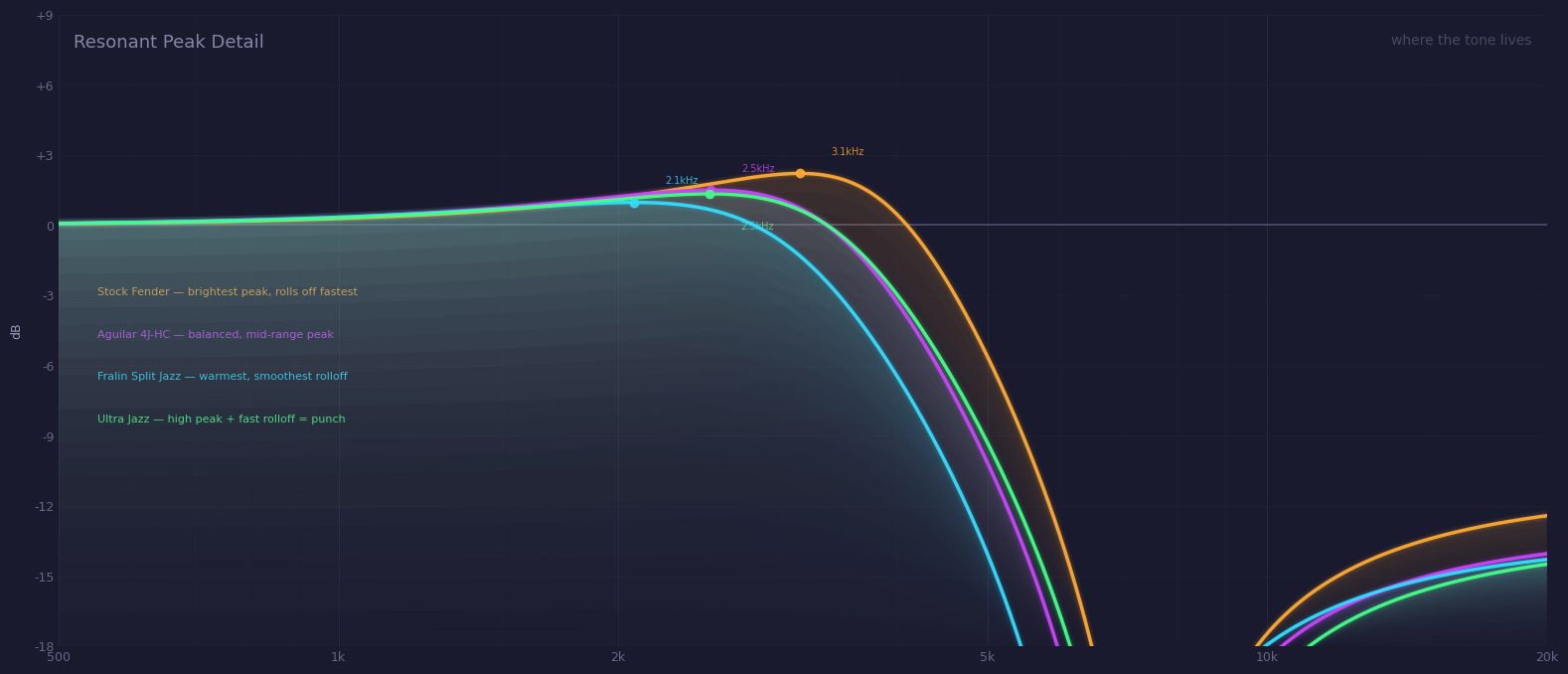 Zoomed resonant peak region for all four pickups.