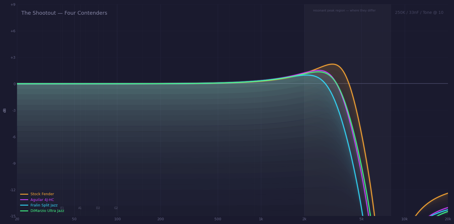 Frequency response: Stock Fender, Aguilar 4J-HC, Fralin Split Jazz, DiMarzio Ultra Jazz.