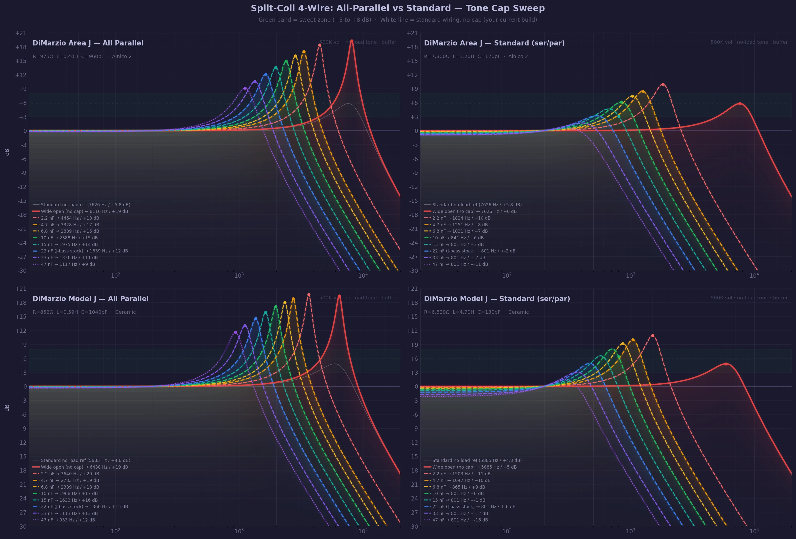 4-panel FabFilter-style comparison: Area J and Model J in all-parallel vs standard wiring, with tone cap sweep. All-parallel shifts peaks dramatically higher.