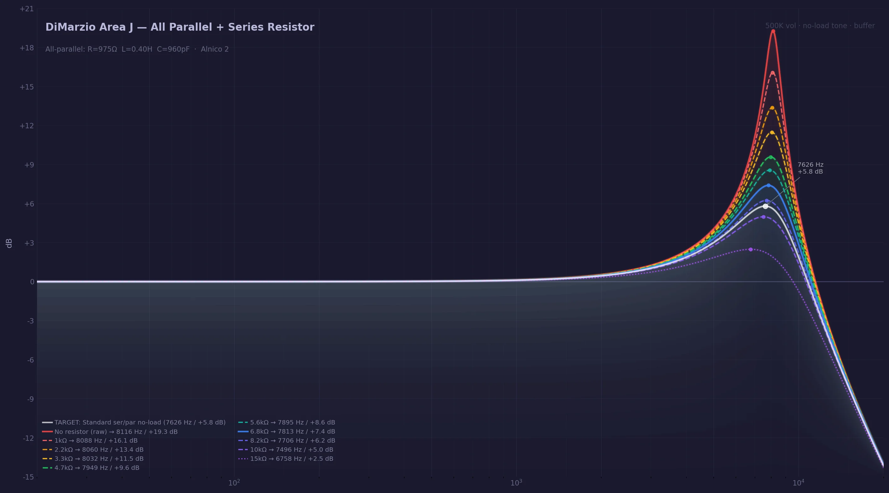 Area J all-parallel with series resistor sweep, taming the Q back toward the standard wiring target. Rainbow of curves converging on the sweet spot.