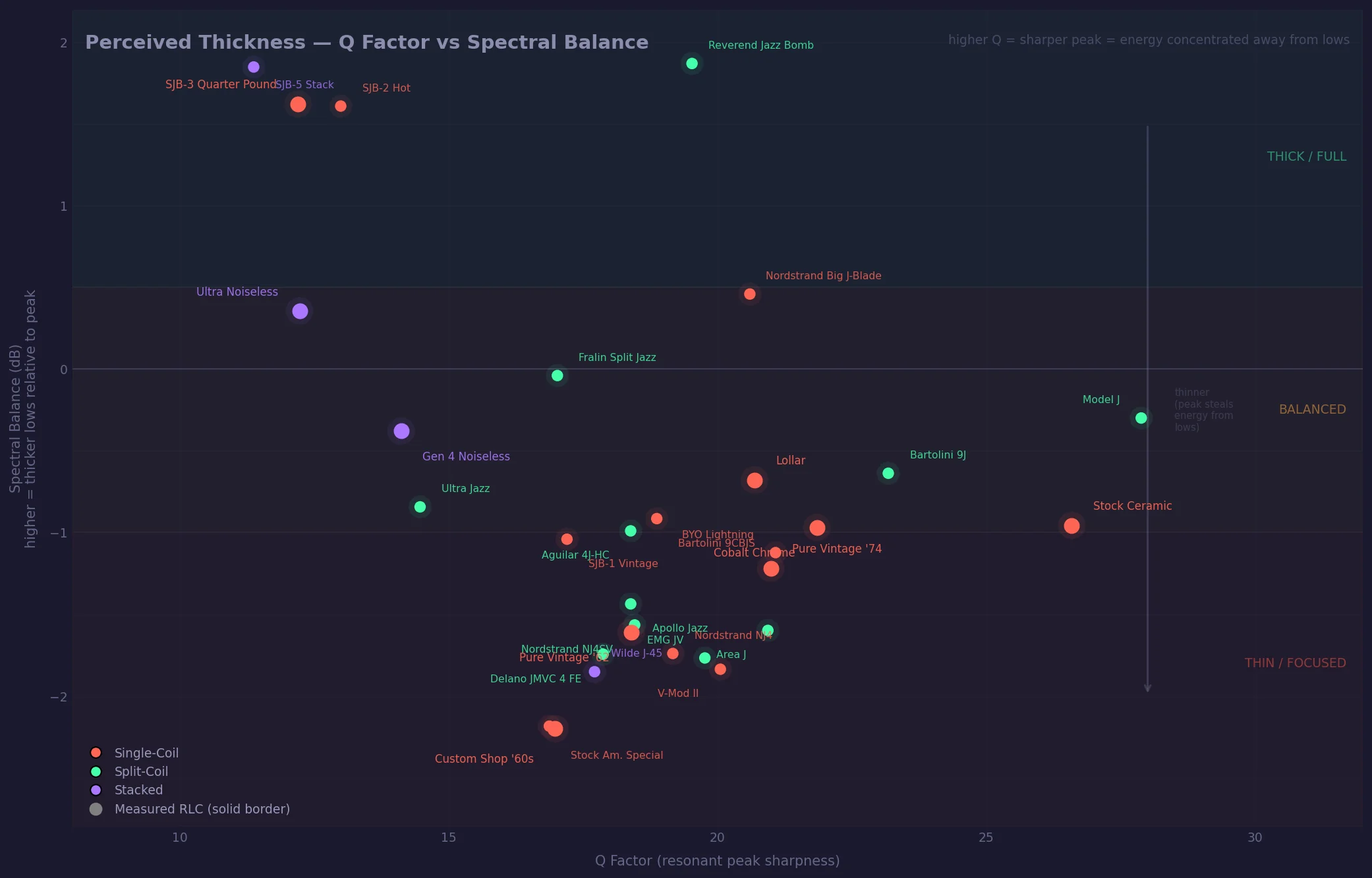 Scatter plot: Q factor vs spectral balance for all 30 pickups. Higher Q with lower spectral balance = thinner perceived tone. The hot overwound pickups cluster separately in the thick/full zone despite low Q.