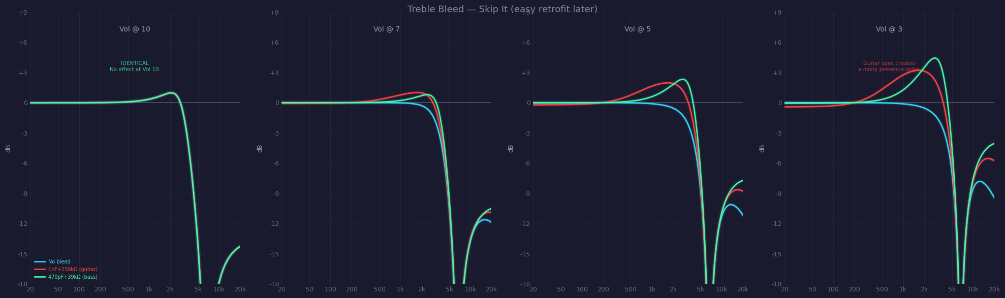 Volume at 10, 7, 5, and 3. Guitar-spec network creates a presence spike at low volumes.