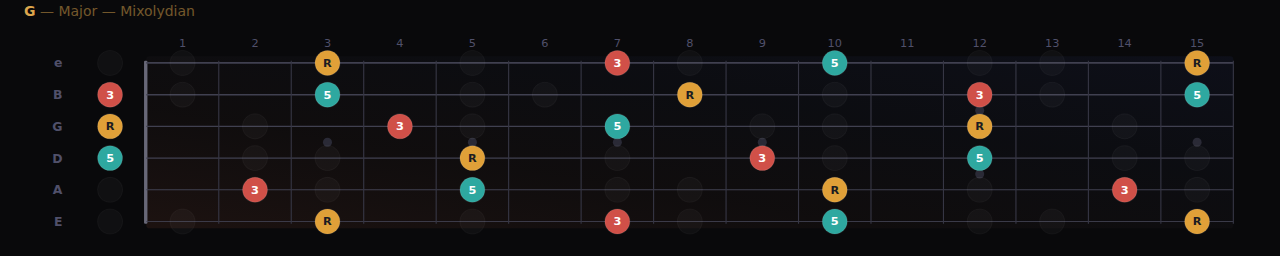 G triad in C Major on the fretboard