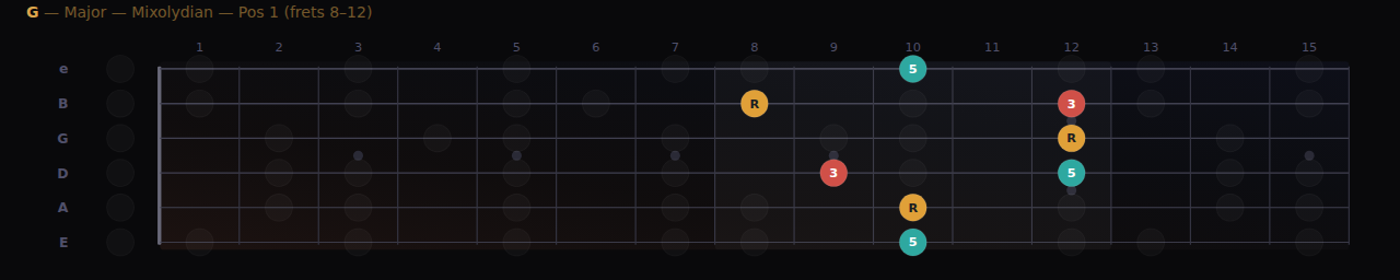Position 1, frets 8-12